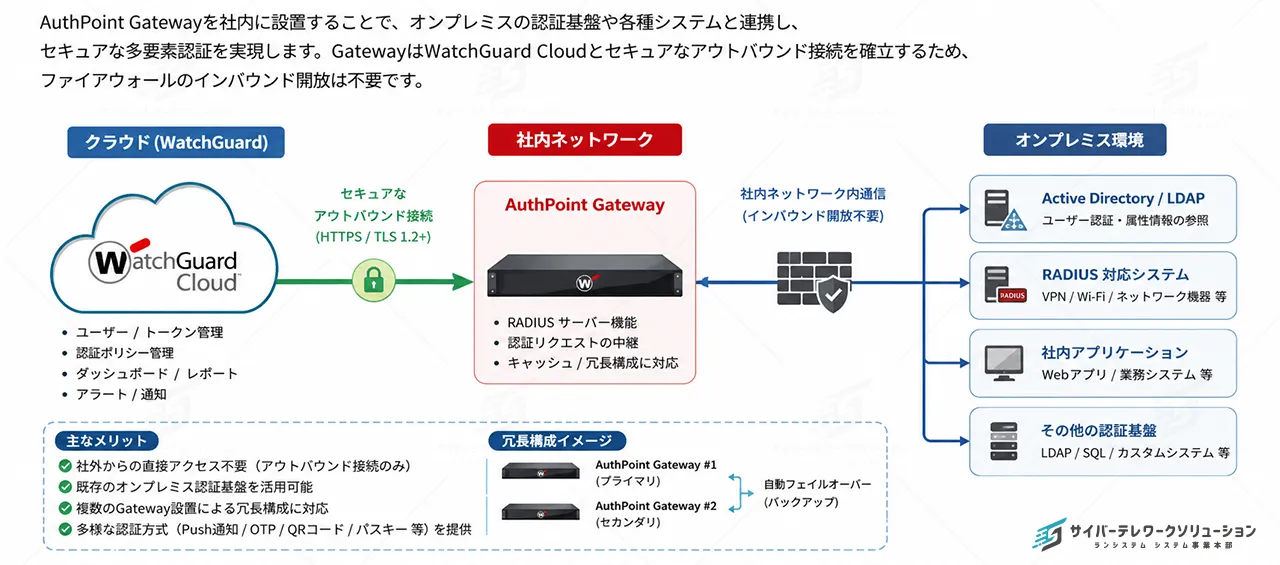 AuthPoint Gatewayによる社内システムとの連携構成図